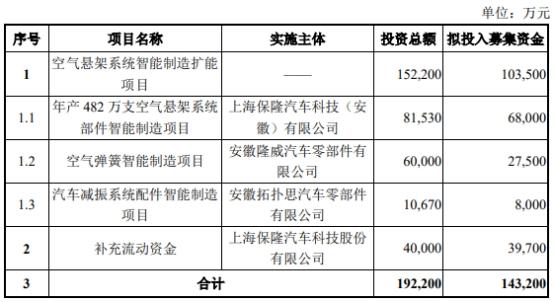 保隆科技拟发不超14.32亿可转债 2021年定增募9.18亿