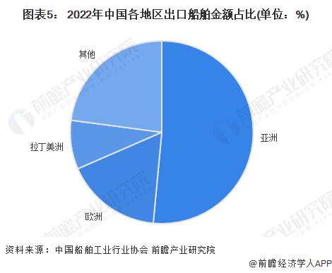 2023年中国船舶出口现状分析 出口金额保持增长【组图】