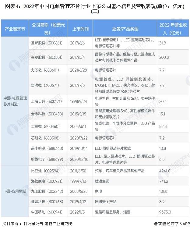 【最全】2023年电源管理芯片行业上市公司全方位对比(附业务布局汇总、业绩对比、业务规划等)