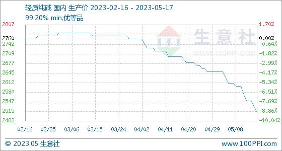 5月17日生意社轻质纯碱基准价为2510.00元/吨