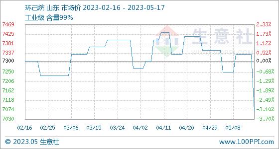 5月17日生意社环己烷基准价为7066.67元/吨