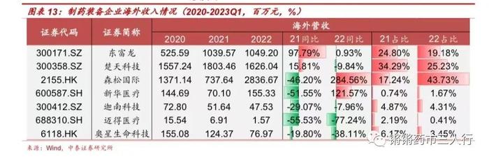 【中泰医药|行业专题】制药装备板块2022&2023Q1 总结：合同负债保持高位，看好全年订单恢复