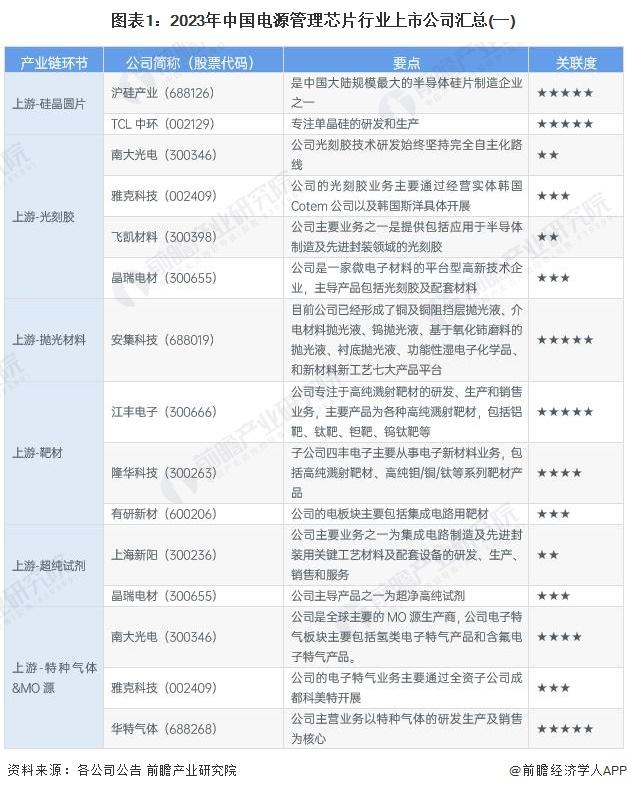 【最全】2023年电源管理芯片行业上市公司全方位对比(附业务布局汇总、业绩对比、业务规划等)