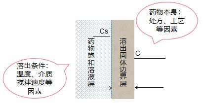 浅析普通口服固体制剂溶出速度调节思路