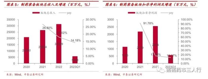 【中泰医药|行业专题】制药装备板块2022&2023Q1 总结：合同负债保持高位，看好全年订单恢复