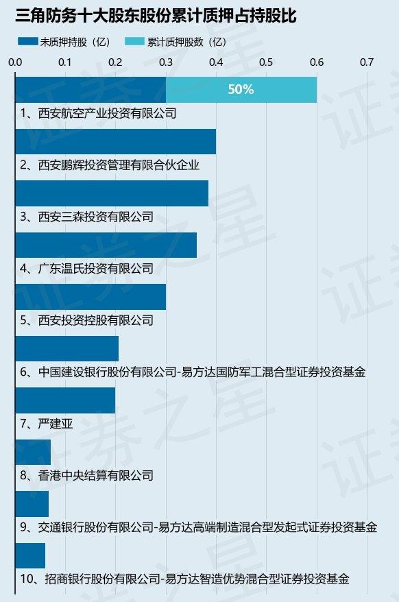 三角防务（300775）股东西安航空产业投资有限公司质押1200万股，占总股本2.18%