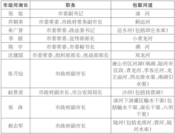 唐山市市级总河湖长及主要河湖市级河湖长名单