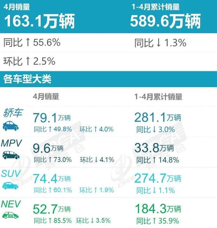 乘联会：2023年4月各品牌零售销量排名快报