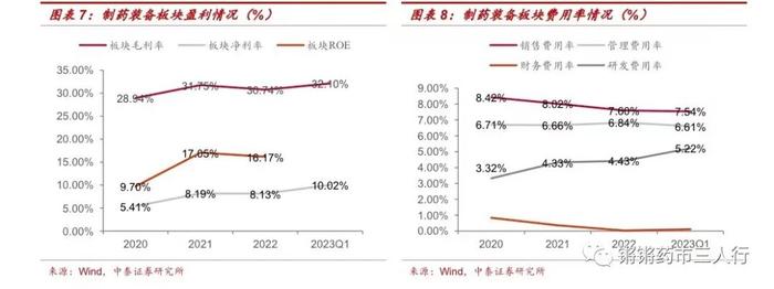 【中泰医药|行业专题】制药装备板块2022&2023Q1 总结：合同负债保持高位，看好全年订单恢复