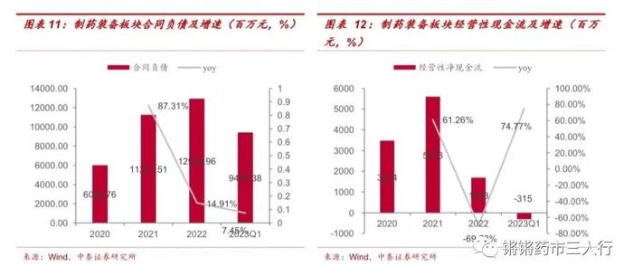 【中泰医药|行业专题】制药装备板块2022&2023Q1 总结：合同负债保持高位，看好全年订单恢复