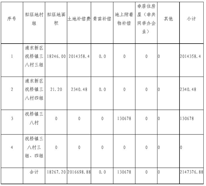 上海市浦东新区人民政府征地补偿安置方案公告