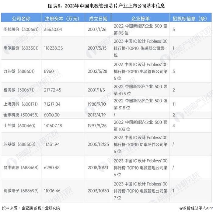 【最全】2023年电源管理芯片行业上市公司全方位对比(附业务布局汇总、业绩对比、业务规划等)