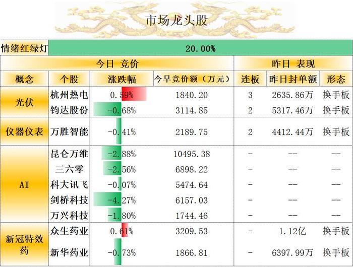 龙头股竞价一览：市场热门股剑桥科技大幅低开