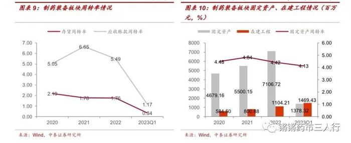 【中泰医药|行业专题】制药装备板块2022&2023Q1 总结：合同负债保持高位，看好全年订单恢复