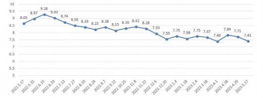 降价！上海成品油价5月17日零时起下调0.29-0.33元/升，一箱油约省15元