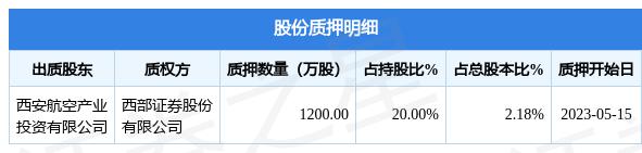 三角防务（300775）股东西安航空产业投资有限公司质押1200万股，占总股本2.18%