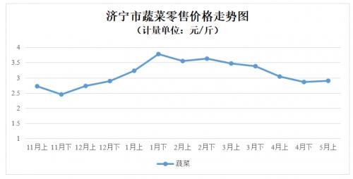 济宁：5月上旬粮油价格稳中趋降，蔬菜价格微涨