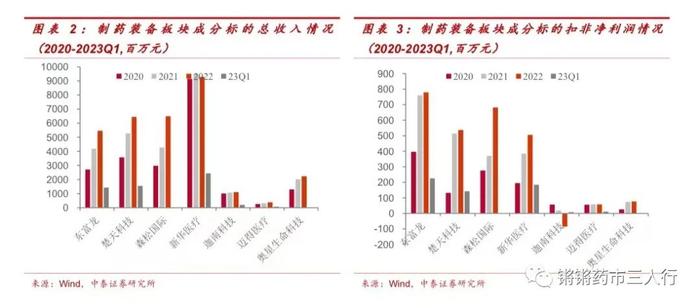 【中泰医药|行业专题】制药装备板块2022&2023Q1 总结：合同负债保持高位，看好全年订单恢复