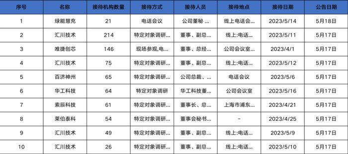 调研汇总：千合、嘉实、易方达基金等214家明星机构调研汇川技术！