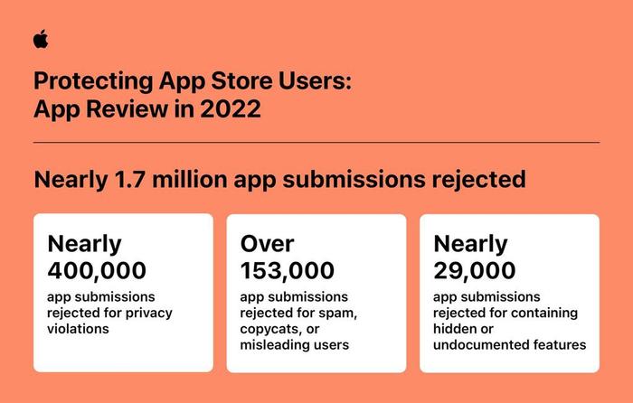 苹果 App Store 去年阻止了超过 20 亿美元的潜在欺诈交易