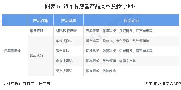 2023年中国汽车传感器行业市场现状分析 传统与智能传感器企业各具优势【组图】