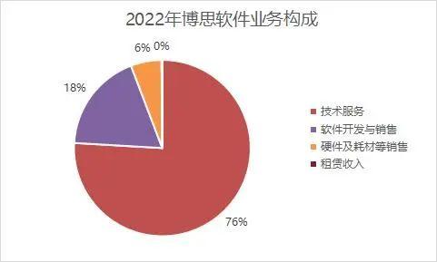 博思软件，十年持续增长19.47倍加速器源于庞大客户群丨决策要点