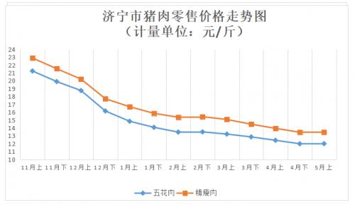 济宁：5月上旬粮油价格稳中趋降，蔬菜价格微涨