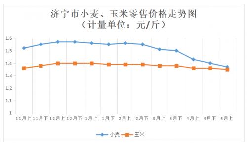 济宁：5月上旬粮油价格稳中趋降，蔬菜价格微涨