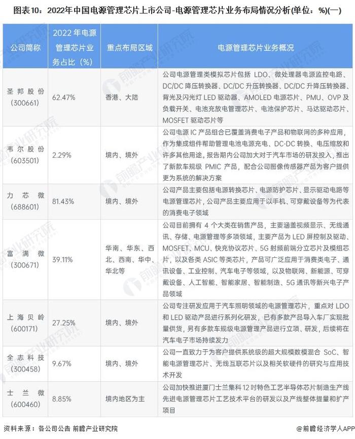 【最全】2023年电源管理芯片行业上市公司全方位对比(附业务布局汇总、业绩对比、业务规划等)