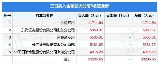 5月17日中船防务（600685）龙虎榜数据：机构净买入7543.79万元（3日），北向资金净卖出30.66万元（3日）