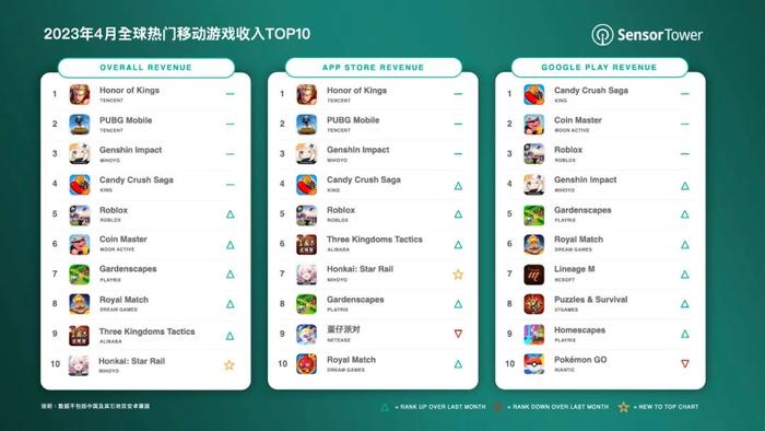 Sensor Tower：4月《王者荣耀》吸金2.13亿美元蝉联全球手游畅销榜冠军 《原神》位列榜单第3名