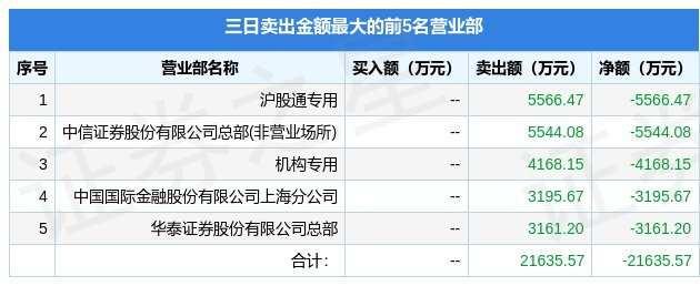 5月17日中船防务（600685）龙虎榜数据：机构净买入7543.79万元（3日），北向资金净卖出30.66万元（3日）