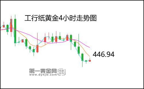 5月17日工行纸黄金报价多少?今日金价多少钱一克?