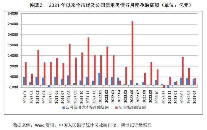 【债市研究】债券市场发行规模环比回落 同比持续增长——2023年4月债券市场发行概况与政策汇总