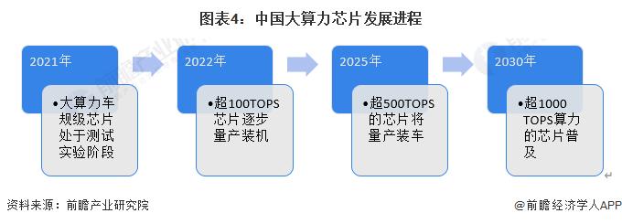 预见2023：《2023年中国汽车大算力芯片行业全景图谱》(附市场现状、竞争格局和发展趋势等)