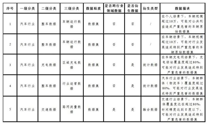 数据分类分级、制定重要数据目录试点成果分享（5）—优秀案例：《重要数据识别规则》