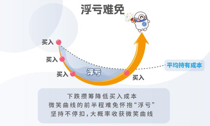 基金投资的“买与卖”