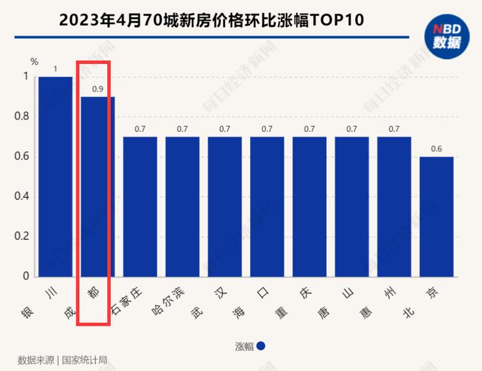 房价走势观察| 成都房价指数持续上扬  专家：结构性因素或是主因