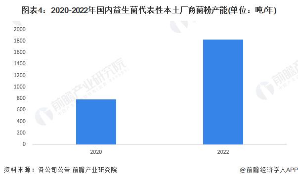 2023年中国益生菌行业竞争格局及市场份额分析 本土公司市场份额小【组图】