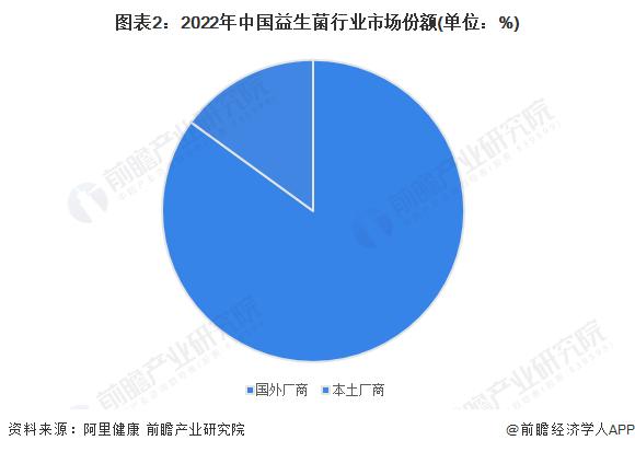 2023年中国益生菌行业竞争格局及市场份额分析 本土公司市场份额小【组图】