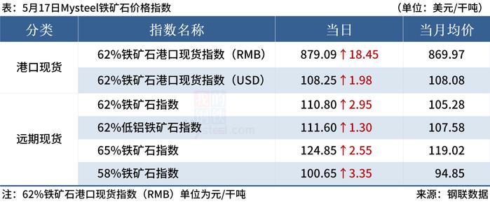 Mysteel早读：62%铁矿石指数涨破110美元，国际油价反弹超2%