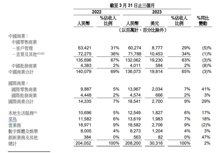 阿里云、菜鸟、盒马明确上市时间表！