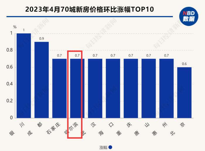 房价走势观察|  哈尔滨4月新房市场"价涨量跌"，5月房展会带来“大礼包”