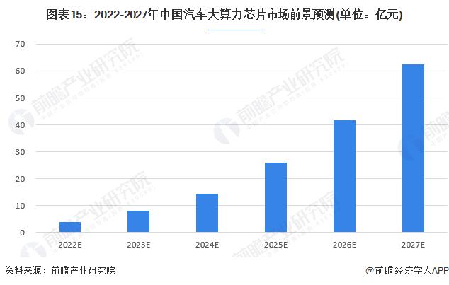 预见2023：《2023年中国汽车大算力芯片行业全景图谱》(附市场现状、竞争格局和发展趋势等)