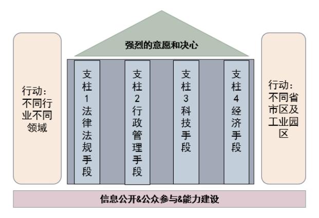 探索碳管理 | 中国大气污染防治的实践经验对ESG与碳管理有何启示？