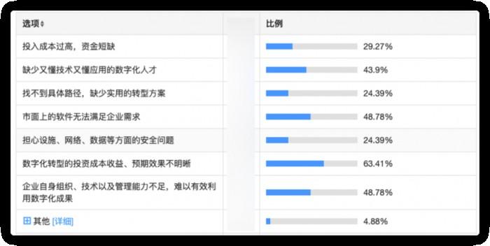 （制约餐饮企业数字化转型的主要因素有哪些？）