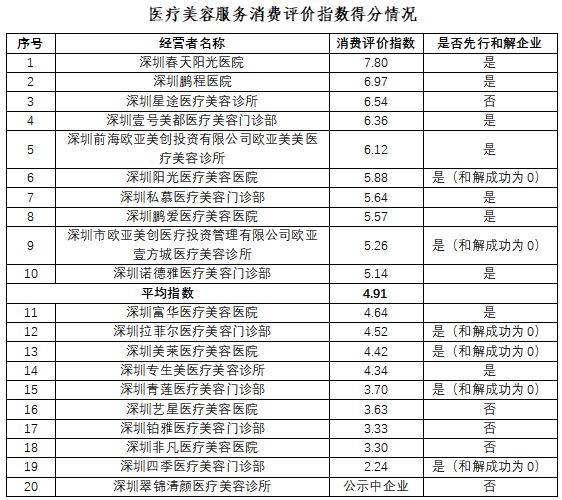 深圳市消委会发布医疗美容服务消费评价指数排行榜