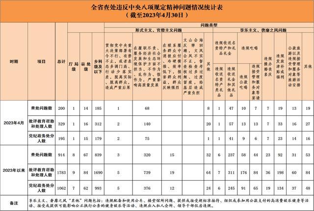 17名厅、处级干部被查处……湖南通报4月份查处违反中央八项规定精神问题情况