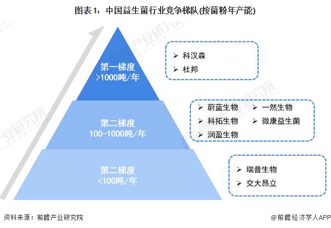 2023年中国益生菌行业竞争格局及市场份额分析 本土公司市场份额小【组图】