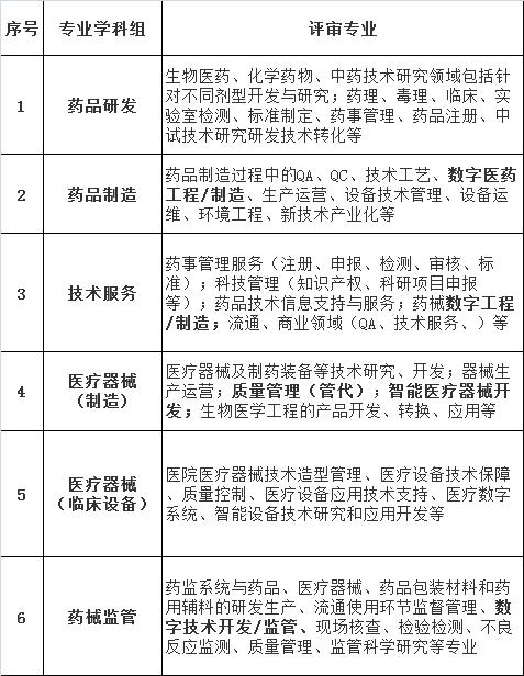 2023年本市工程系列医药专业高级职称申报工作已启动！